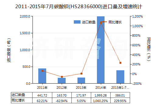 2011-2015年7月碳酸鋇(HS28366000)進口量及增速統計